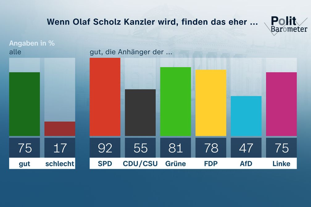 Bild: ZDF Fotograf: Forschungsgruppe Wahlen