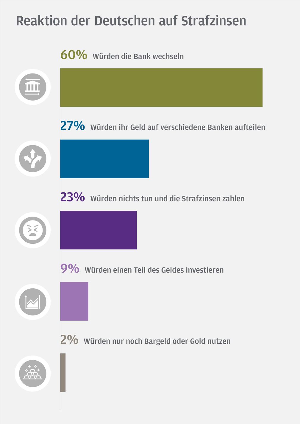 Krisenbarometer von J.P. Morgan Asset Management: Bei negativen Einlagenzinsen zeigen Deutsche wenig Loyalität zur Hausbank/  Bild: "obs/J.P. Morgan Asset Management"