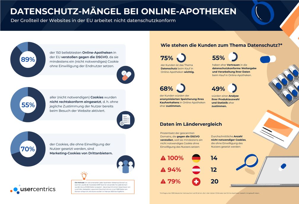 Datenschutz-Mängel bei Online-Apotheken