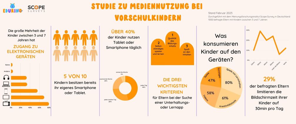 Studie von Edurino über Mediennutzung und Edutainment von Kindern zwischen 4 und 7 Jahren.