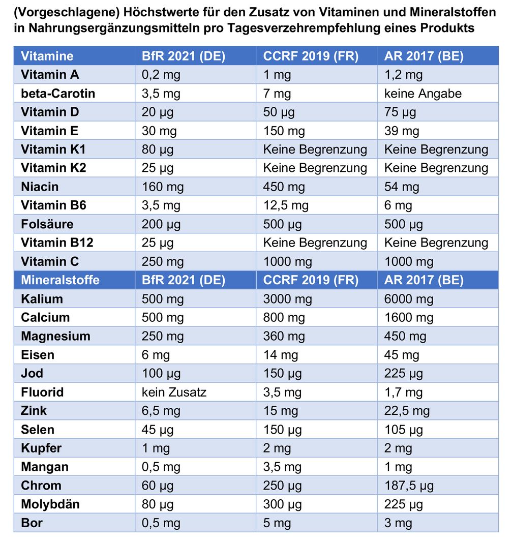 (Vorgeschlagene) Höchstwerte für den Zusatz von Vitaminen und Mineralstoffen in Nahrungsergänzungsmitteln pro Tagesverzehrempfehlung eines Produkts  Bild: Natürlich gesund - Verband für G Fotograf: Natürlich gesund - Verband für G