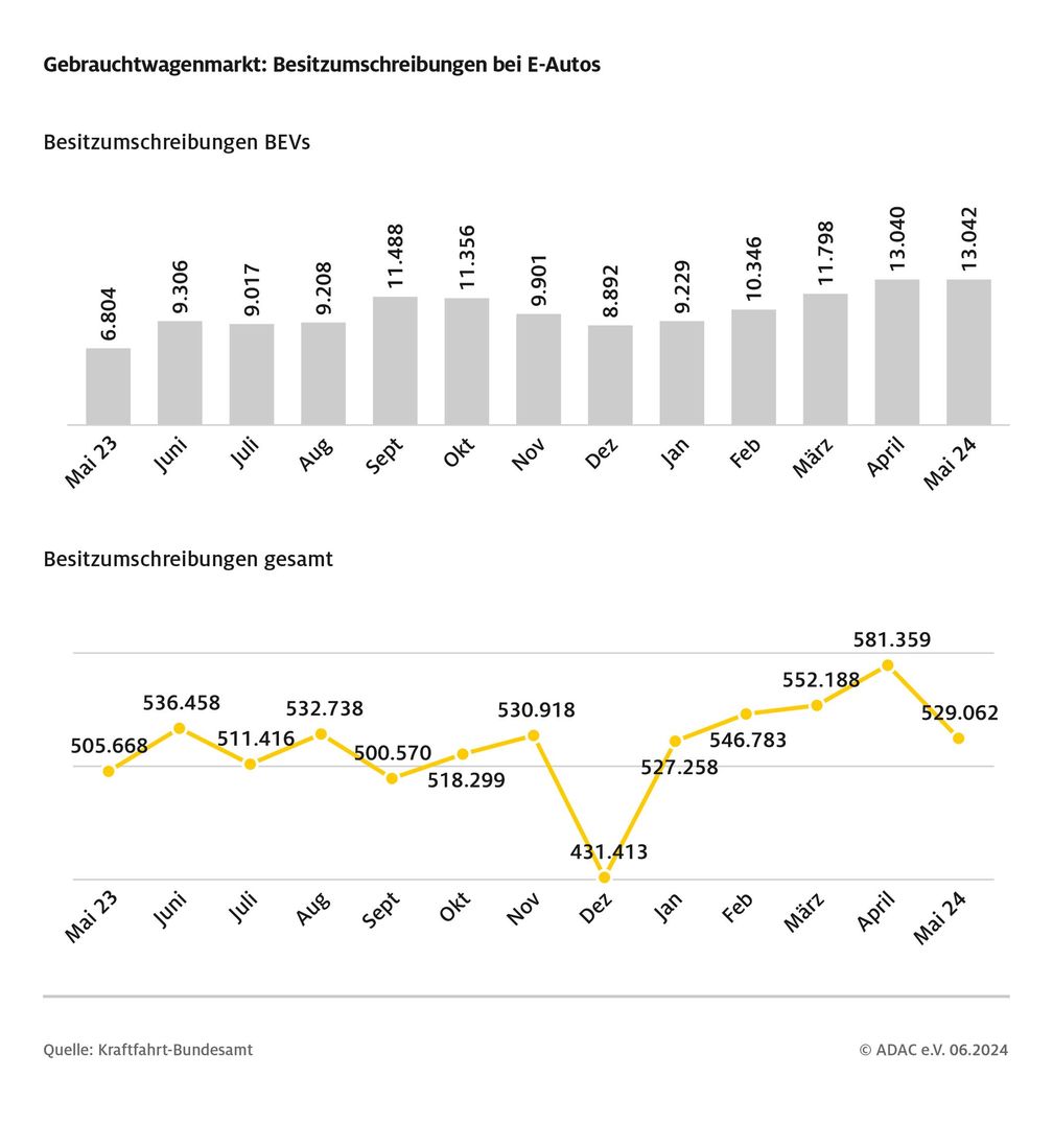 Im Mai 2024 gab es mehr Besitzumschreibungen bei E-Autos als im Vormonat.