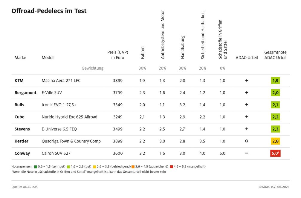 Sieben Offroad-Pedelecs im ADAC Ranking. / Weiterer Text über ots und www.presseportal.de/nr/7849 / Die Verwendung dieses Bildes ist für redaktionelle Zwecke unter Beachtung ggf. genannter Nutzungsbedingungen honorarfrei. Veröffentlichung bitte mit Bildrechte-Hinweis. Bildrechte: ADAC Fotograf: ADAC / Test und Technik