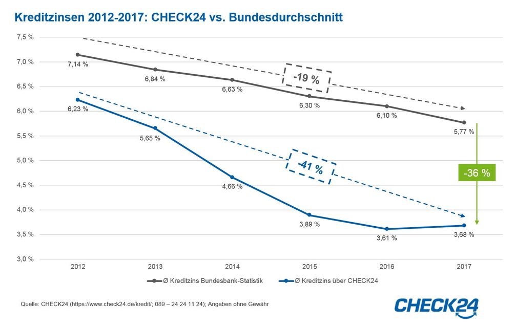 Kreditzinsen 2012-2017: CHECK24 vs. Bundesdurchschnitt Bild: "obs/CHECK24 GmbH"