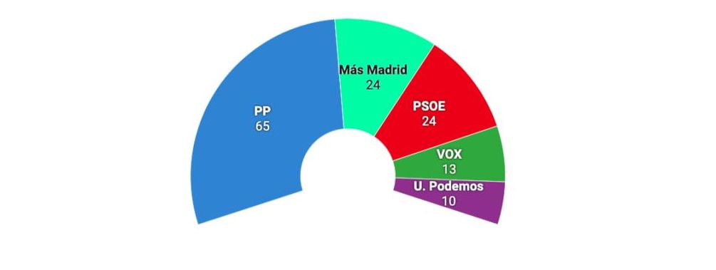 Wahlausgang Regionalwahlen Spanien 2021