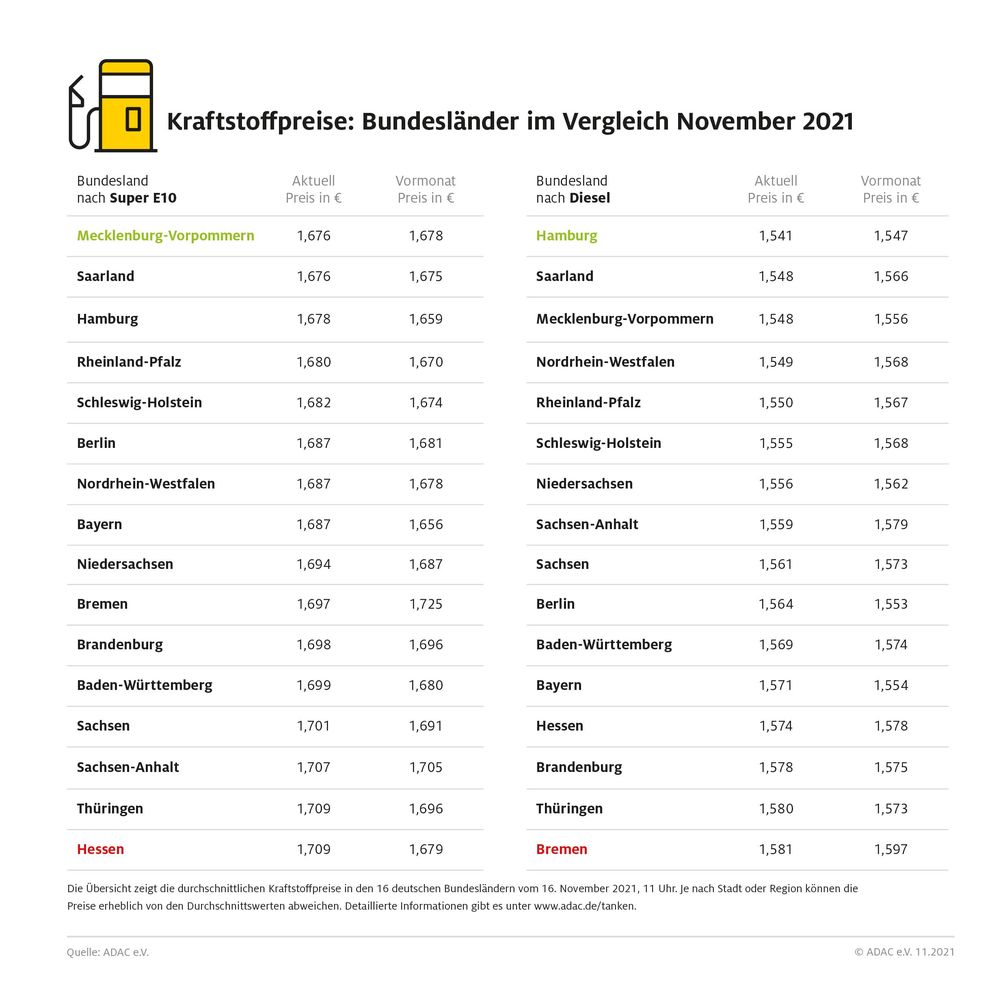 Kraftstoffpreise im Bundesländervergleich  Bild: ADAC Fotograf: © ADAC