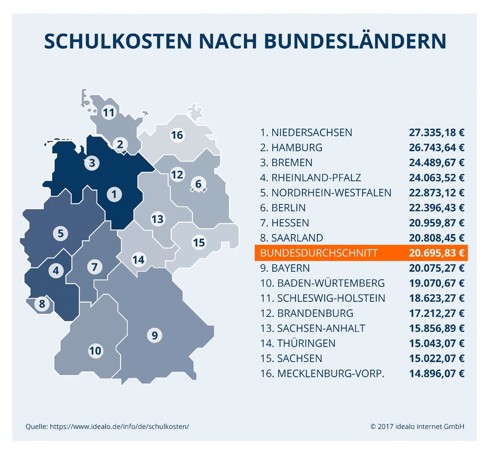 Studie ermittelt: Das kostet ein Schulleben in Deutschland / Schullaufbahn kostet im Schnitt 20.700 EUR / Niedersachsen mit 27.300 EUR am teuersten / Mecklenburg-Vorpommern mit 14.900 EUR am günstigsten /Bild: "obs/Idealo Internet GmbH/idealo internet GmbH"