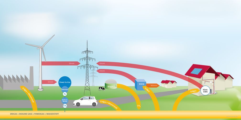 Biogas und Biomethan als Bindeglied in der Sektorenkopplung.