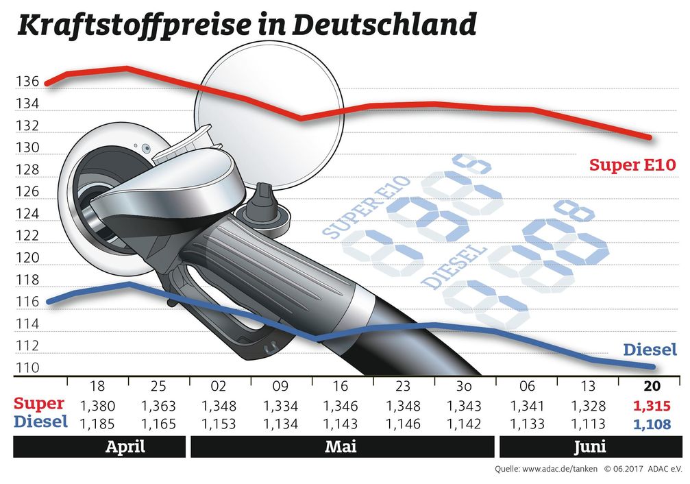 Kraftstoffpreise im Wochenvergleich. Bild: "obs/ADAC/ADAC-Grafik"