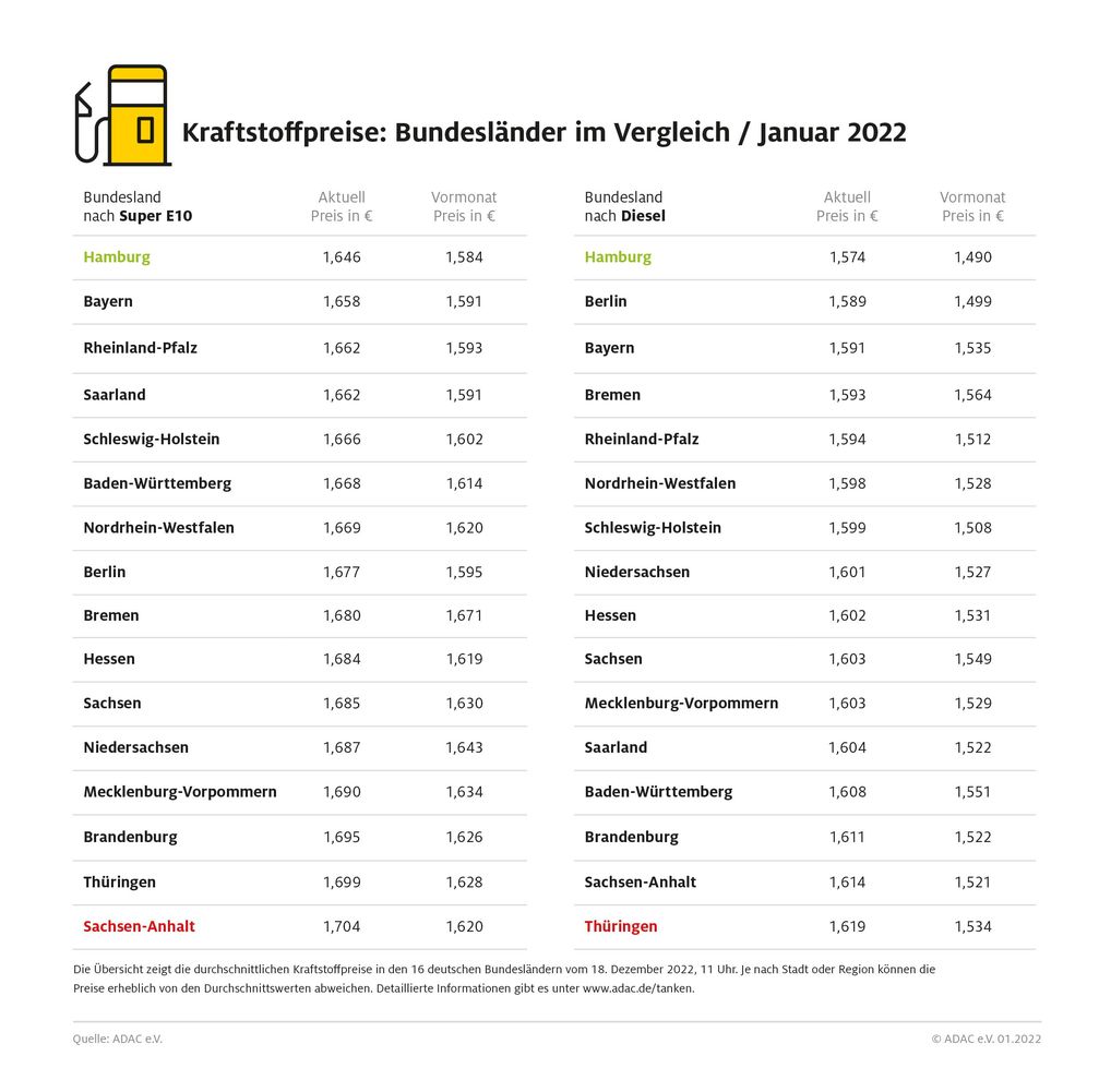 Kraftstoffpreise im Bundesländervergleich  Bild: ADAC Fotograf: © ADAC