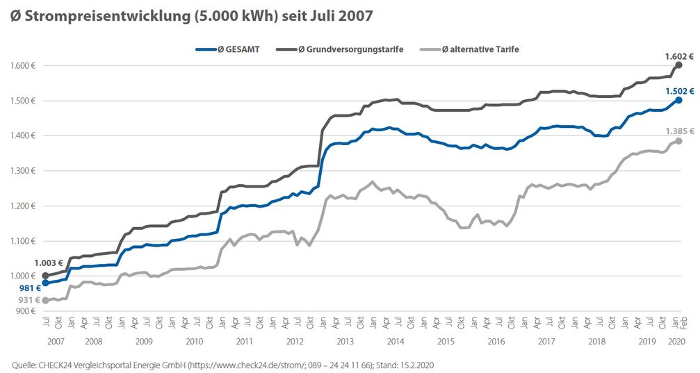 Bild: "obs/CHECK24 GmbH/CHECK24.de"