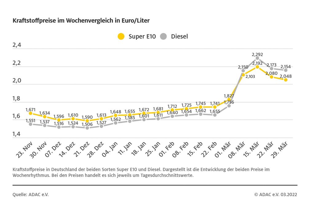 Kraftstoffpreise im Wochenvergleich Bild ADAC Fotograf: © ADAC