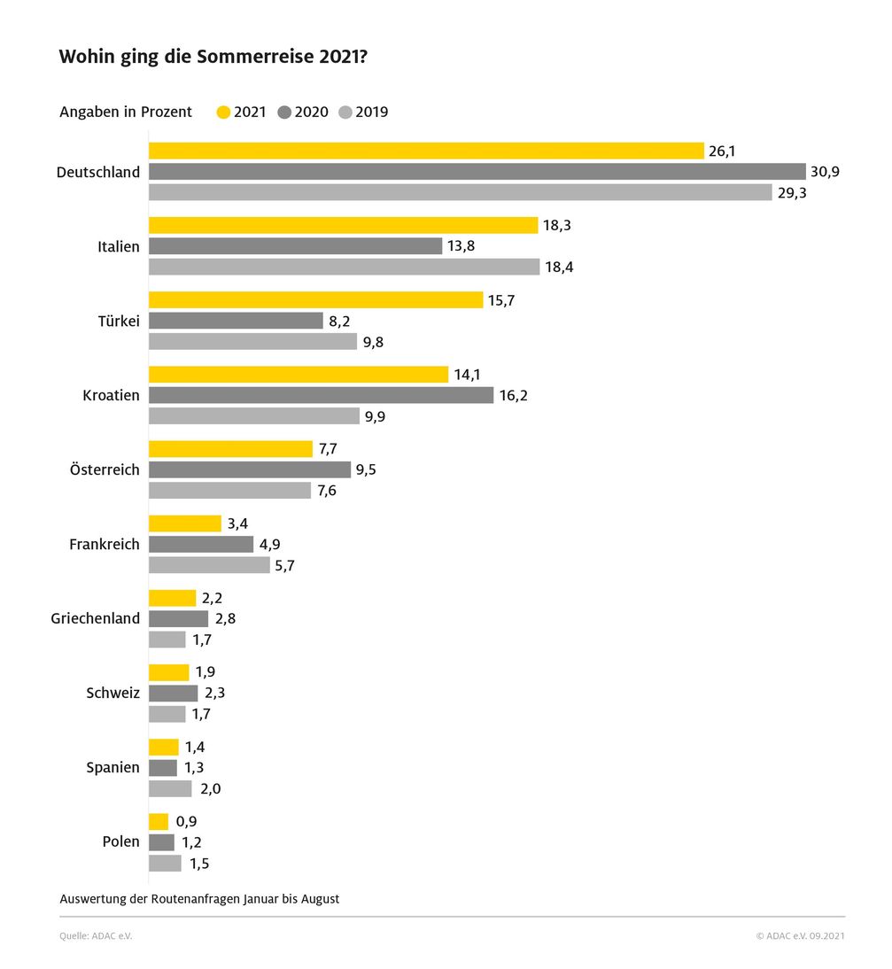 ADAC Bilanz Reisesommer 2021. Deutschlands und das europäische Ausland waren überdurchschnittlich beliebt.  Bild: ADAC Fotograf: ADAC