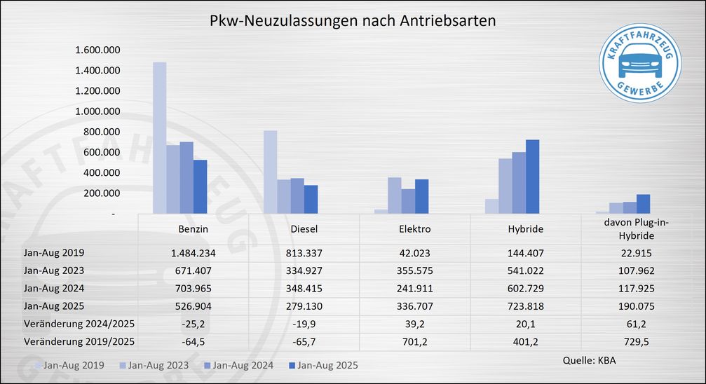 Bild: ProMotor Fotograf: ZDK Zentralverband Deutsches Kraftfahrzeuggewerbe e.V.