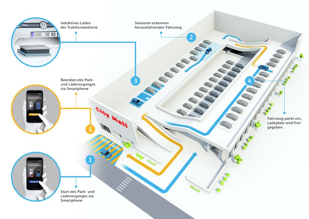 V-Charge (automatisiertes Parken und Aufladen von E-Fahrzeugen). Bild: "obs/VW Volkswagen AG/Foto: Volkswagen AG"