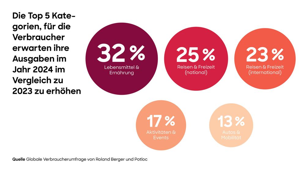 Verbraucher wollen im Jahr 2024 für Essen und Reisen mehr ausgeben