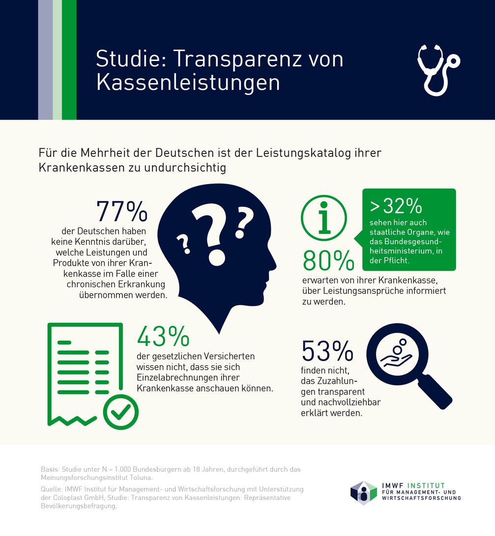 Studie: Transparenz von Kassenleistungen. Bild: "obs/IMWF Institut für Management- und Wirtschaftsforschung GmbH"