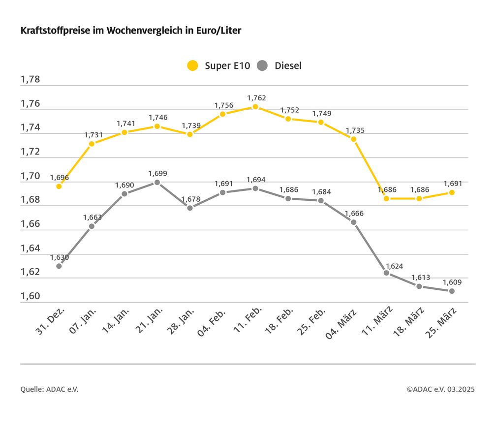 Kraftstoffpreise im Wochenvergleich