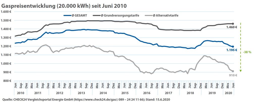 Bild: "obs/CHECK24 GmbH/CHECK24.de"