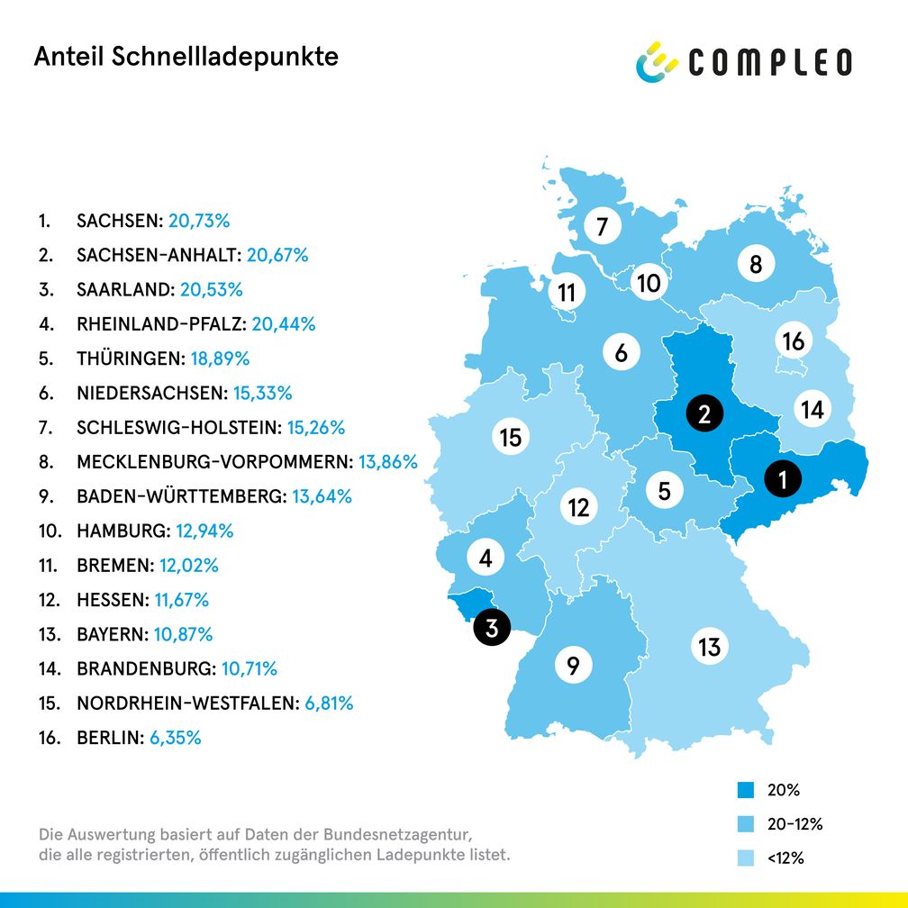 Anteil Schnellladepunkte /  Bild: "obs/Compleo Charging Solutions"