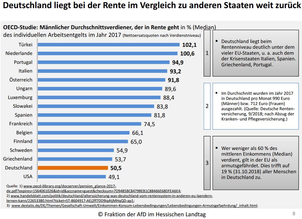 Deutschland liegt bei der Rente im Vergleich zu anderen Staaten weit zurück (Stand 2017)
