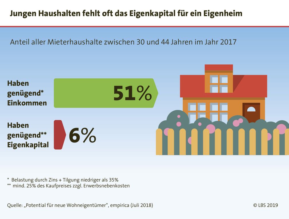 Bild: "obs/LBS Infodienst Bauen und Finanzieren"