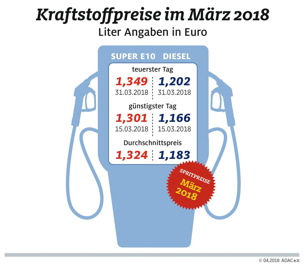 Kraftstoffpreise im Monat März / Bild: "obs/ADAC-Grafik"