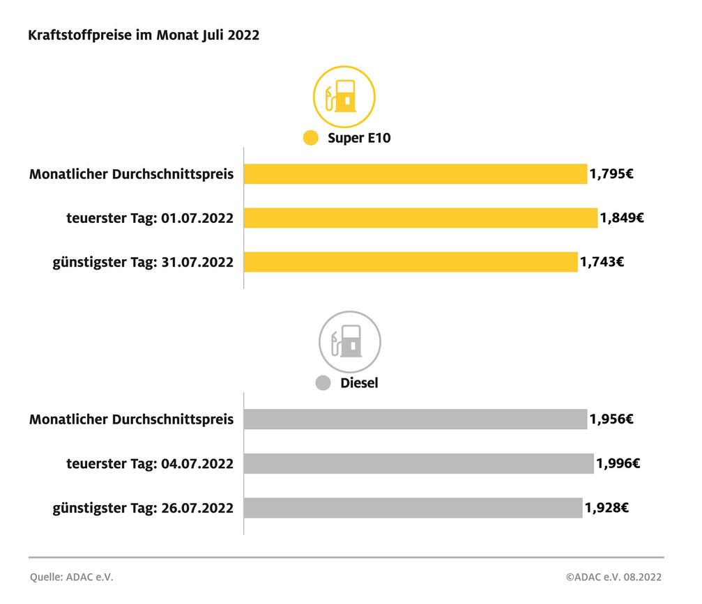 Kraftstoffpreise im Juli 2022  Bild: ADAC Fotograf: © ADAC