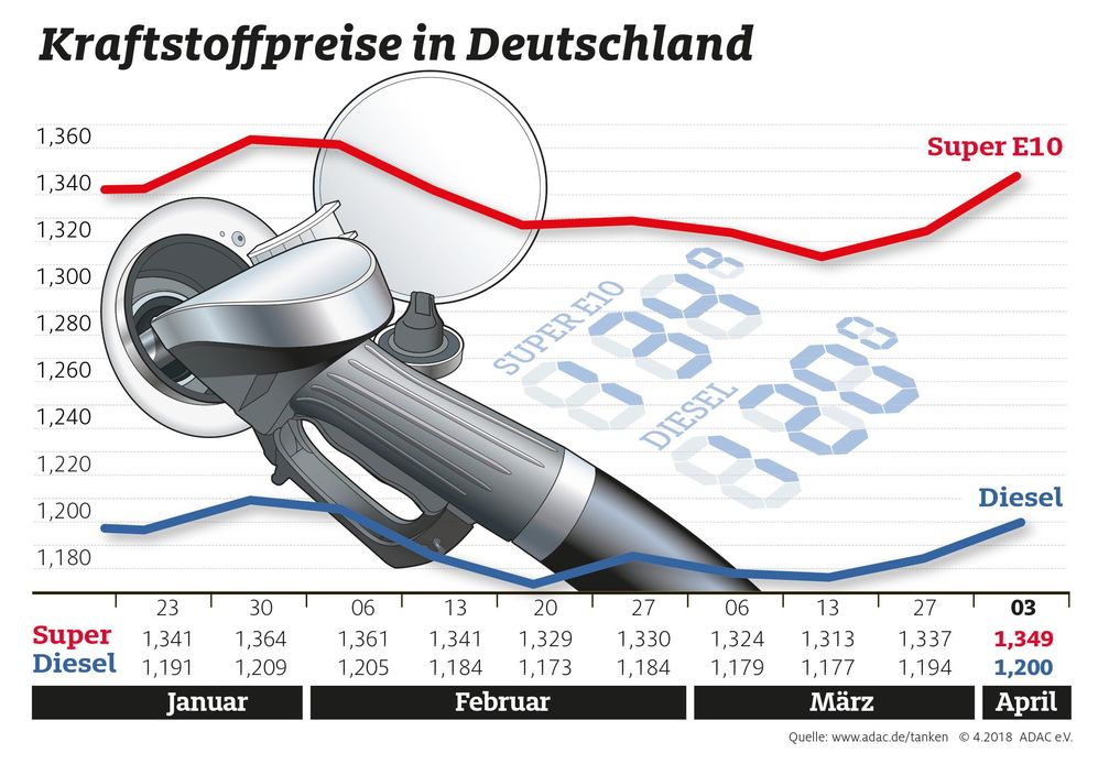 Kraftstoffpreise im Wochenvergleich. Bild: "obs/ADAC/ADAC-Grafik"