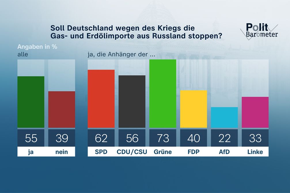 Bild: ZDF/Forschungsgruppe Wahlen Fotograf: ZDF