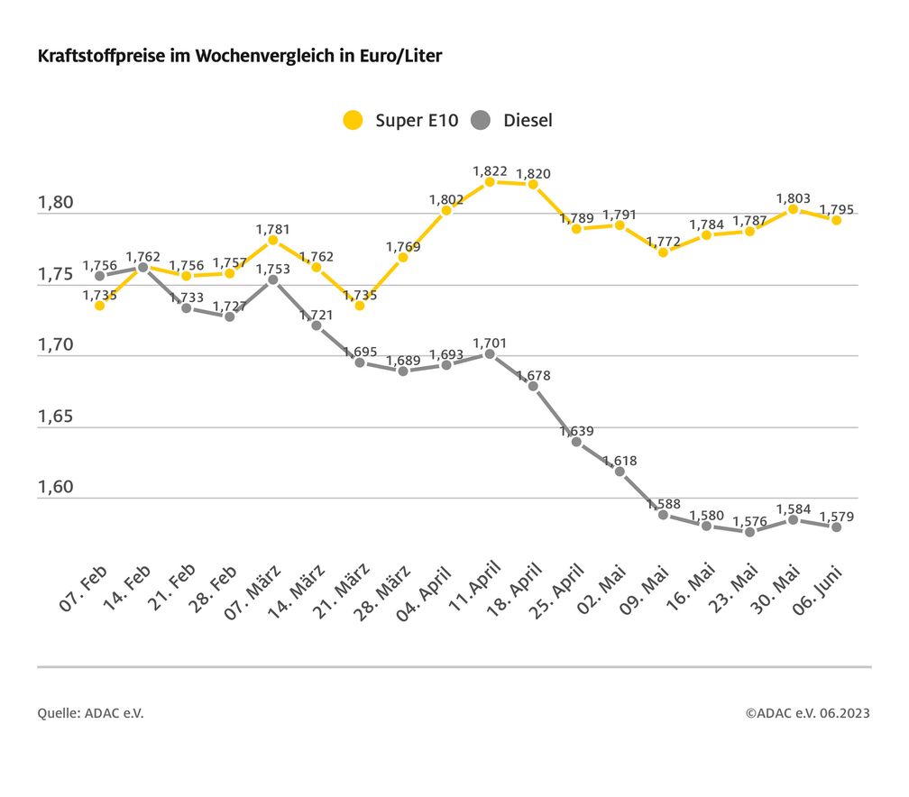 Kraftstoffpreise im Wochenvergleich