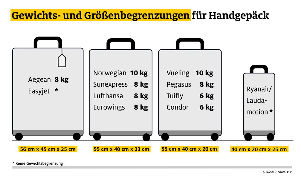 Grafik Gewichts- und Größenbegrenzungen für Handgepäck / Bei günstigen Tickets kommt noch rund ein Drittel des Flugpreises für Gepäck, Sitzplatz und Co. dazu. Bild: "obs/ADAC"