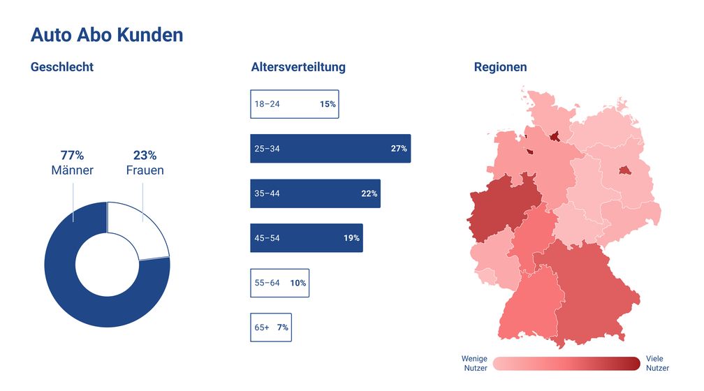 autoimabo.de verglich mehr als 40.000 Auto-Abo-Angebote der wichtigsten Anbieter wie FINN, like2drive, ViveLaCar, smive, SIXT+, Care by Volvo, HUK Autowelt, Autohaus Tabor und Cluno.