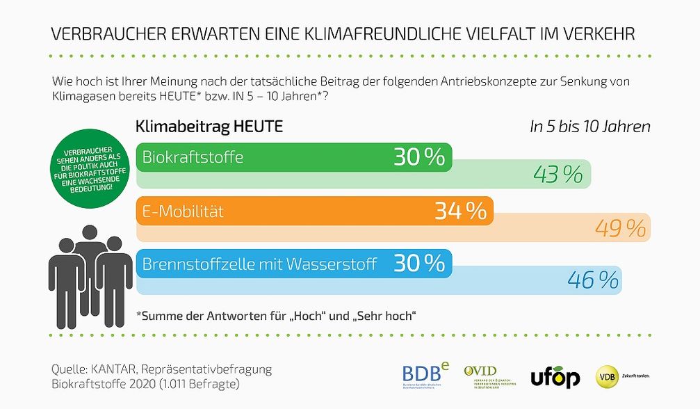 Die meisten Deutschen wünschen sich für die Zukunft Antriebsvieltfalt. Bild: Bundesverband der deutschen Bioethanolwirtschaft e. V. Fotograf: wpr