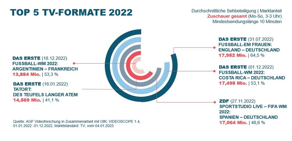 Top 5 Sendungen 2022: Zuschauer gesamt