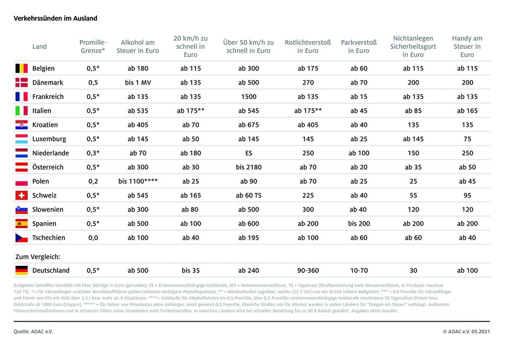 Das kosten Verkehrssünden in den Nachbarländern und den wichtigsten europäischen Urlaubsländern Bild: ADAC Fotograf: © ADAC
