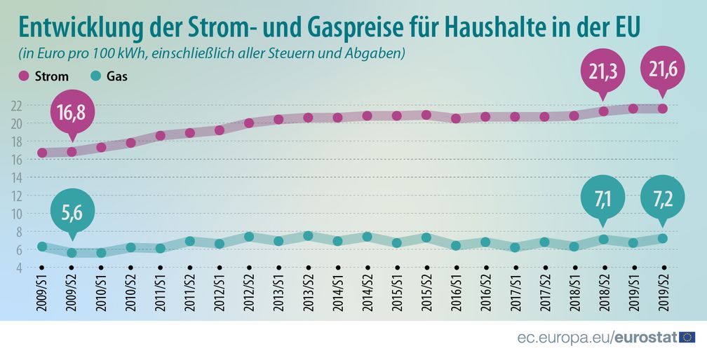 Bild: "obs/EUROSTAT"