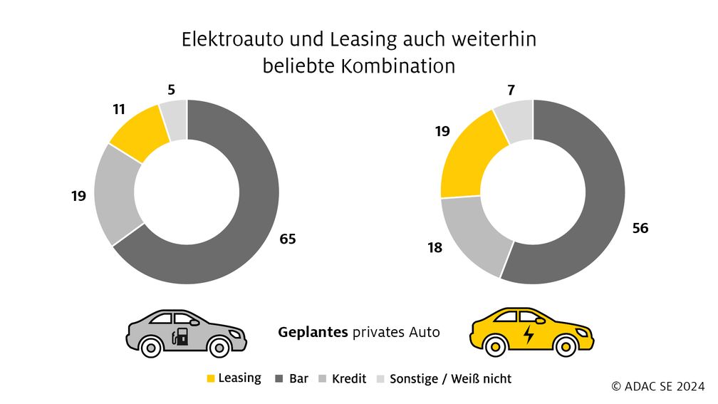 ADAC Umfrage zur E-Mobilität 2024 / Weiterer Text über ots und www.presseportal.de/nr/122834 / Die Verwendung dieses Bildes für redaktionelle Zwecke ist unter Beachtung aller mitgeteilten Nutzungsbedingungen zulässig und dann auch honorarfrei. Veröffentlichung ausschließlich mit Bildrechte-Hinweis. Bildrechte: ADAC SE Fotograf: ADAC SE