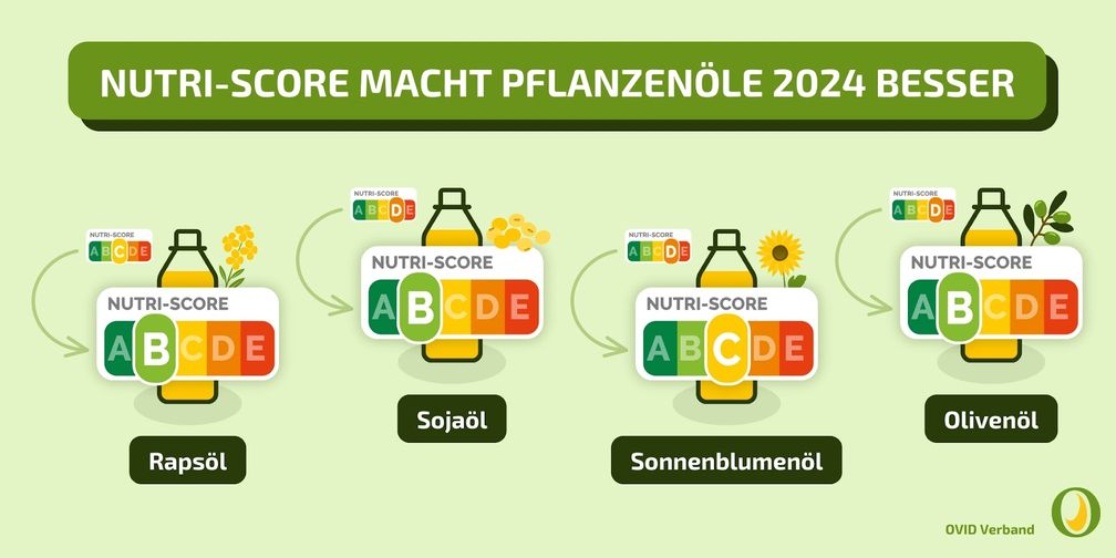 Zum 1. Januar 2024 ändert sich der Nutri-Score zahlreicher Speiseöle.