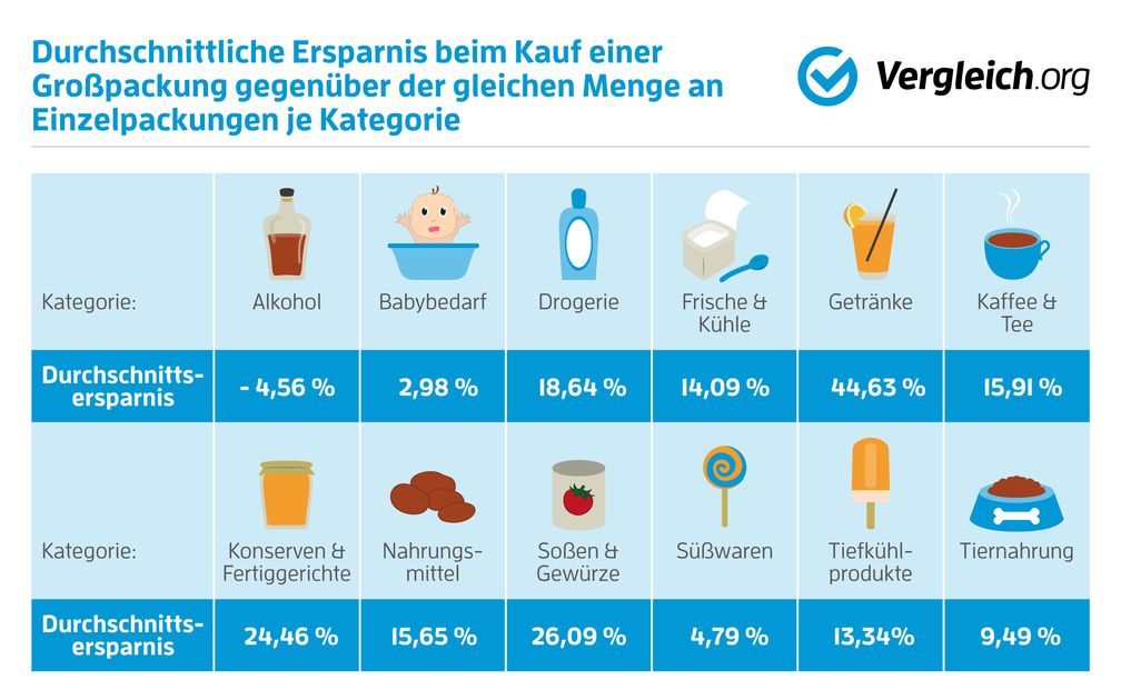 Ob sich die Großpackung lohnt, ist abhängig von der Produktkategorie. Bild: "obs/Vergleich.org"