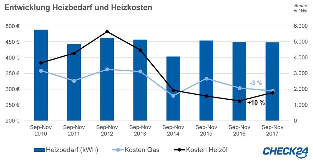 Bild: "obs/CHECK24 GmbH"