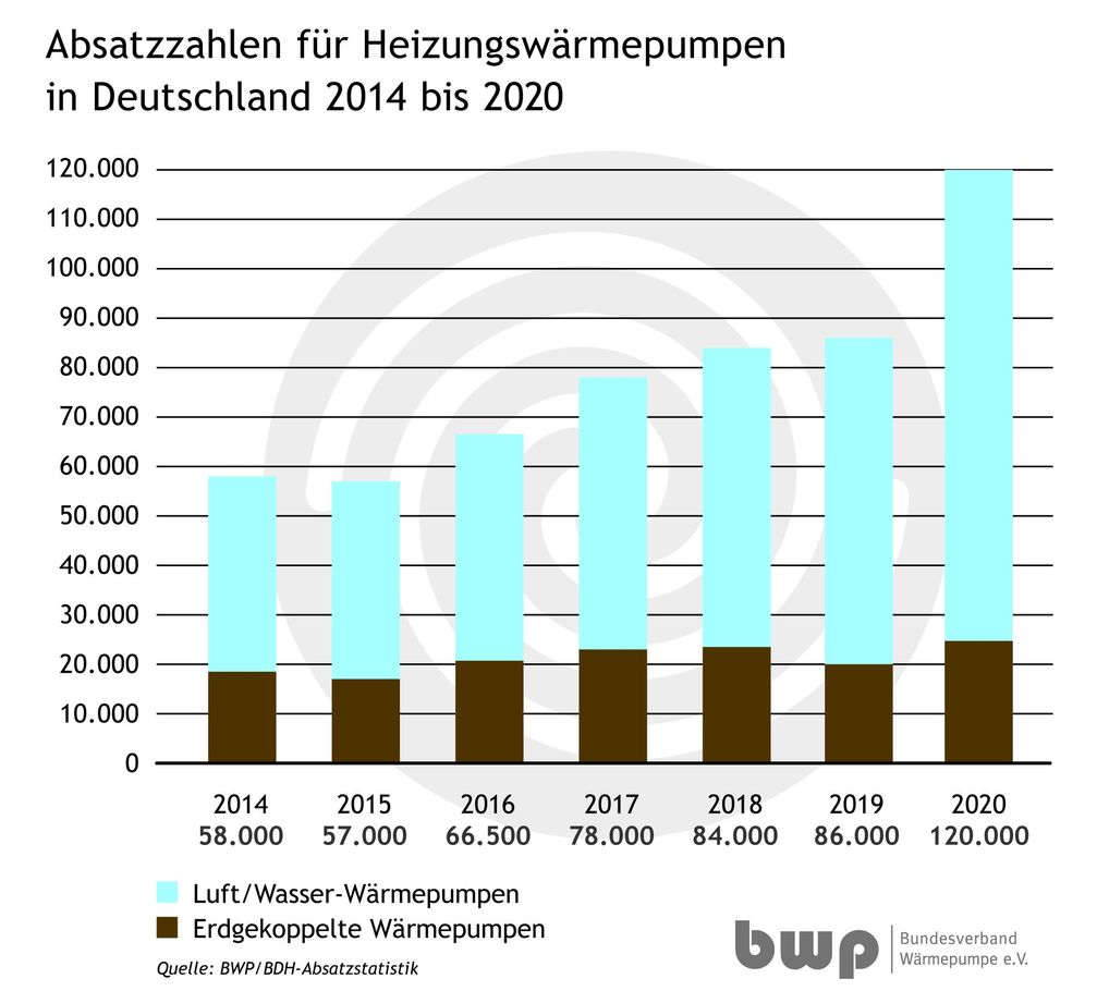 Bild: "obs/Bundesverband Wärmepumpe (BWP) e.V."
