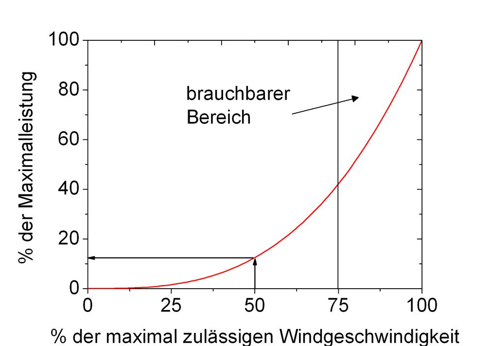 Nur ausreichend hohe Windgeschwindigkeiten erlauben eine akzeptable Leistungsabgabe des Windrads. Ein Windrad, wie z.B. die weiter unten erwähnte Enercon E-92 ist für die Nennleistung aus rund 14 m/s Windgeschwindigkeit ausgelegt (bei anderen Typen ändert sich dieser Wert). Weht der Wind nur halb so stark, also mit 7 m/s, liefert die E-92 nur noch den Bruchteil von 1/(2∙2∙2) oder 12,5% der Nennleistung.