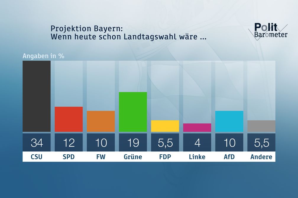 Bild: "obs/ZDF/Forschungsgruppe Wahlen"