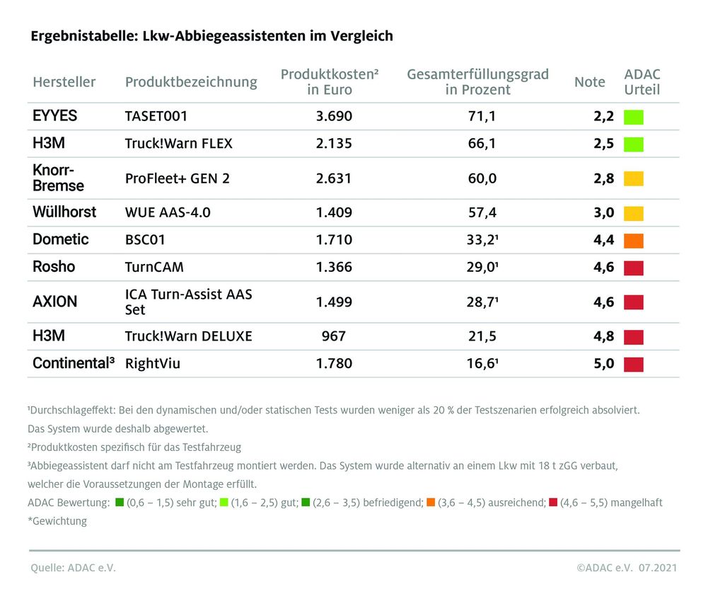 Bild: ADAC Fotograf: © ADAC