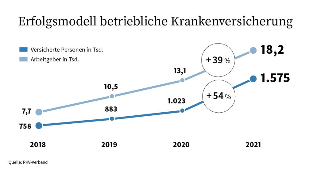 Bild: PKV - Verband der Privaten Krankenversicherung e.V. Fotograf: PKV - Verband der Privaten Krankenversicherung e.V.