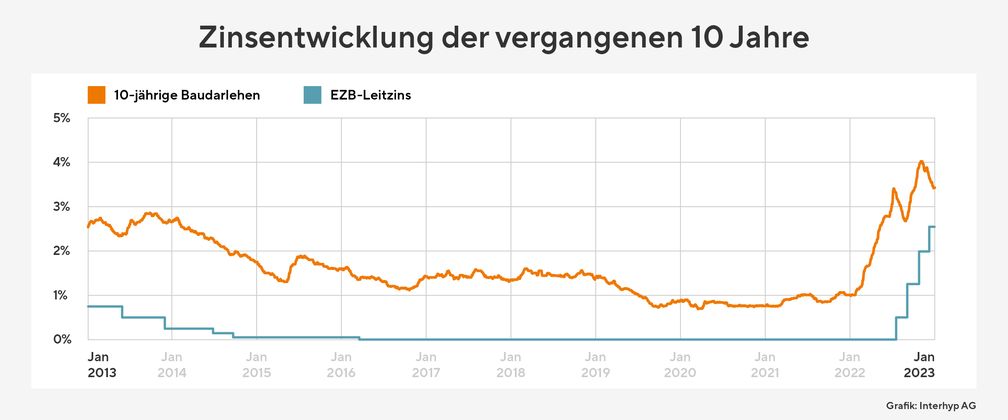 Zinsentwicklung der vergangenen 10 Jahre