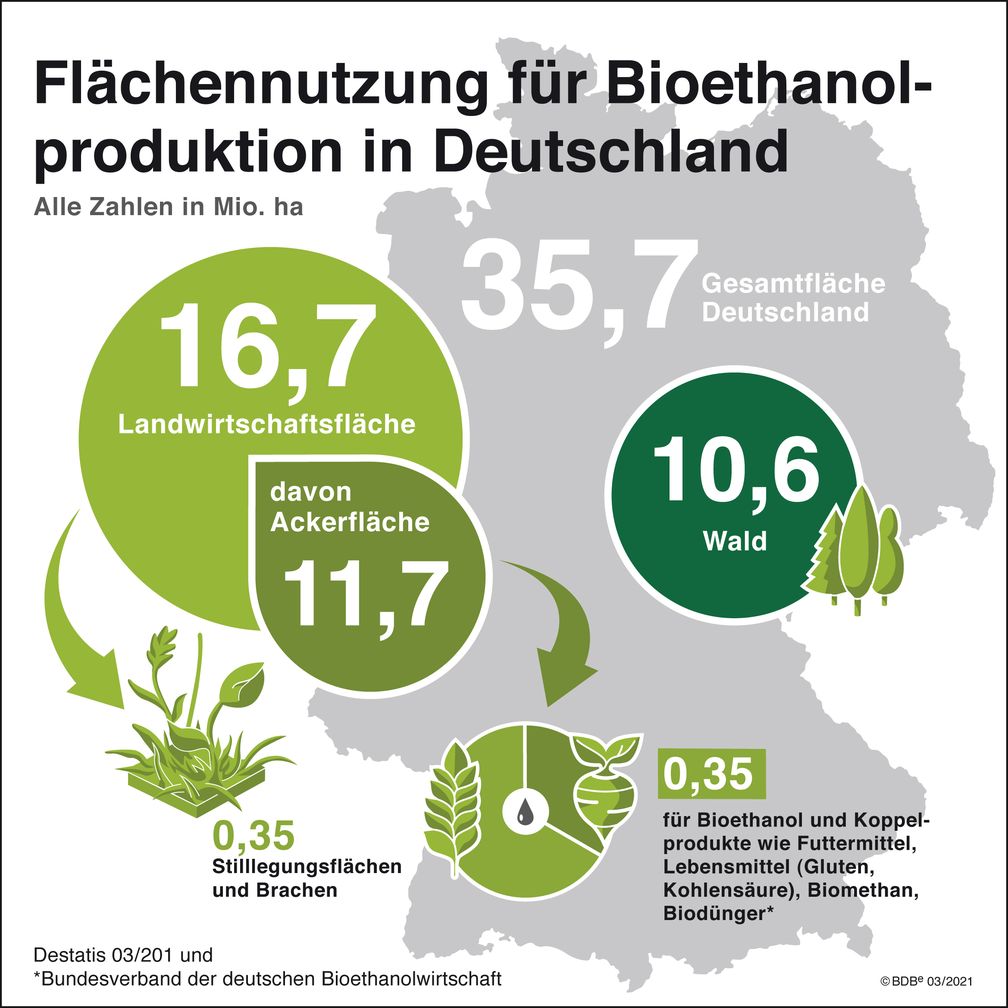 Flächennutzung für Bioethanol Bild: Bundesverband der deutschen Bioethanolwirtschaft e. V. Fotograf: Bundesverband der deutschen Bioethanolwirtschaft e. V.