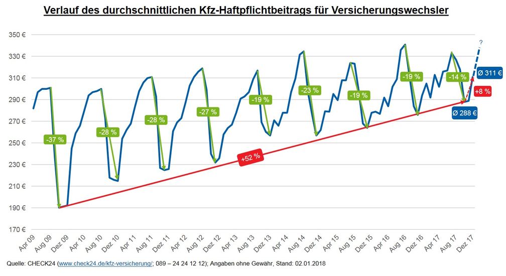 Bild: "obs/CHECK24 GmbH"