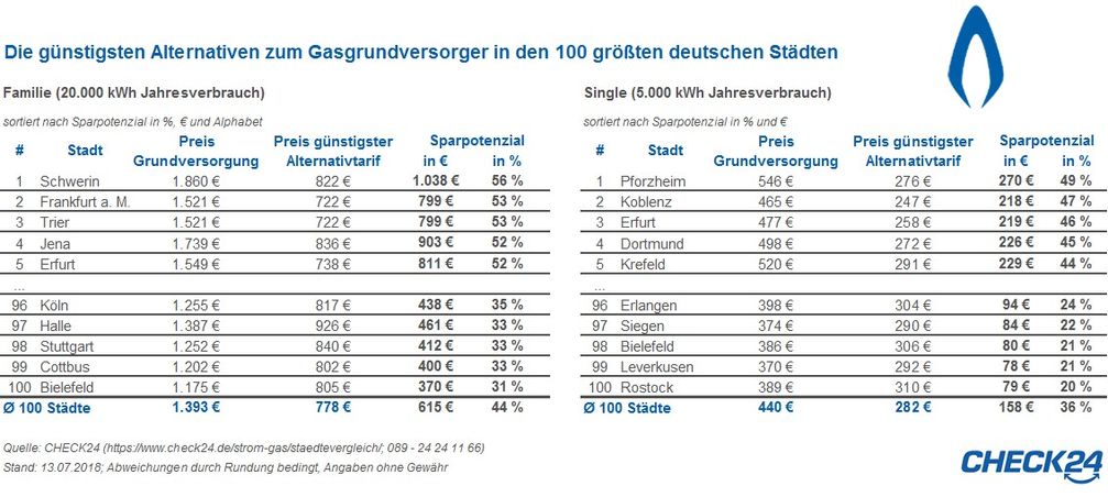 Bild: "obs/CHECK24 GmbH/CHECK24.de"